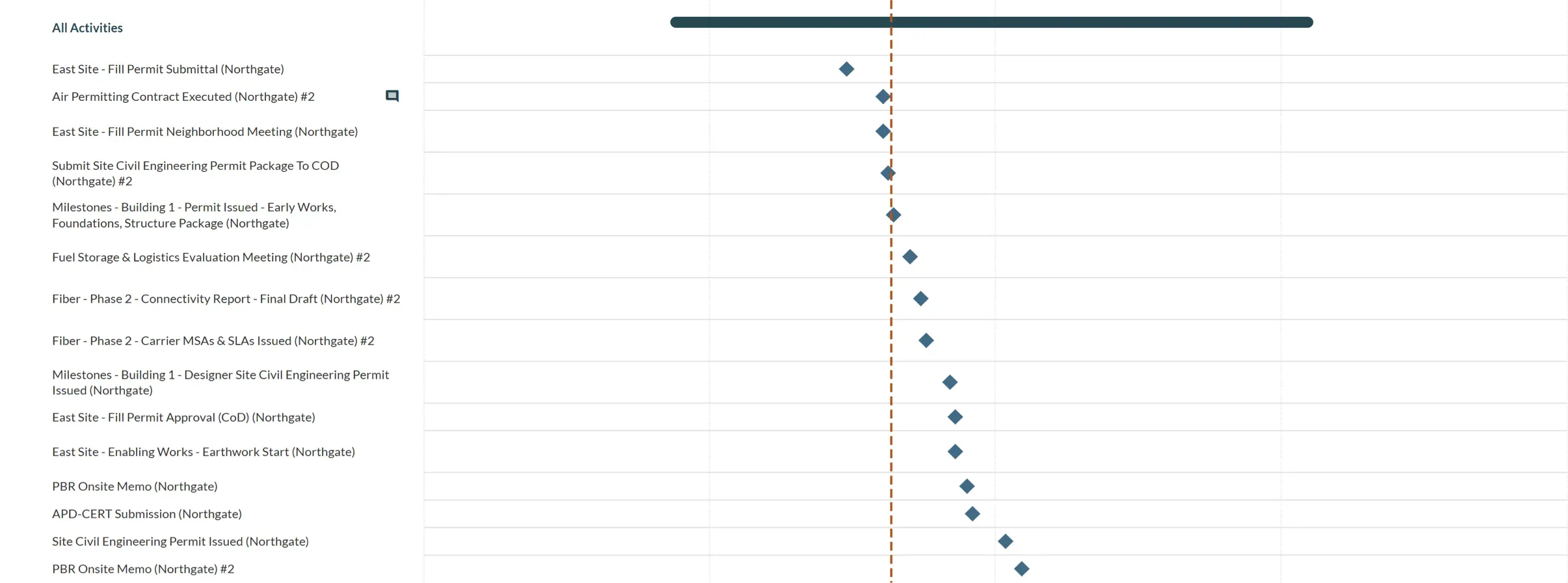 Forge permitting milestones Gantt chart with activity rows and diamond milestone markers across a multi-year timeline